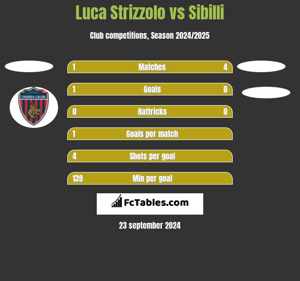 Luca Strizzolo vs Sibilli h2h player stats