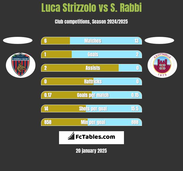 Luca Strizzolo vs S. Rabbi h2h player stats