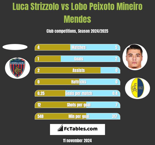 Luca Strizzolo vs Lobo Peixoto Mineiro Mendes h2h player stats