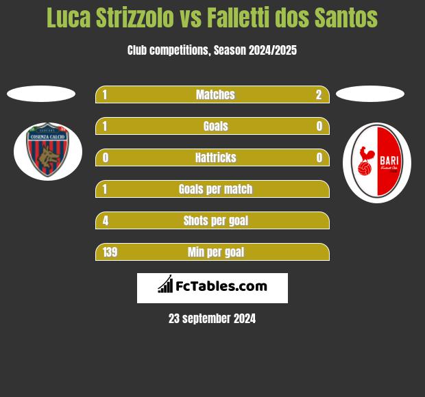 Luca Strizzolo vs Falletti dos Santos h2h player stats