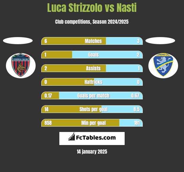 Luca Strizzolo vs Nasti h2h player stats