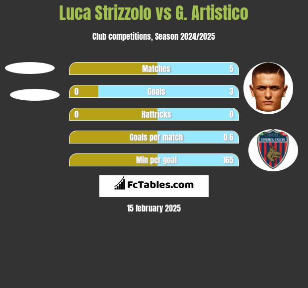 Luca Strizzolo vs G. Artistico h2h player stats