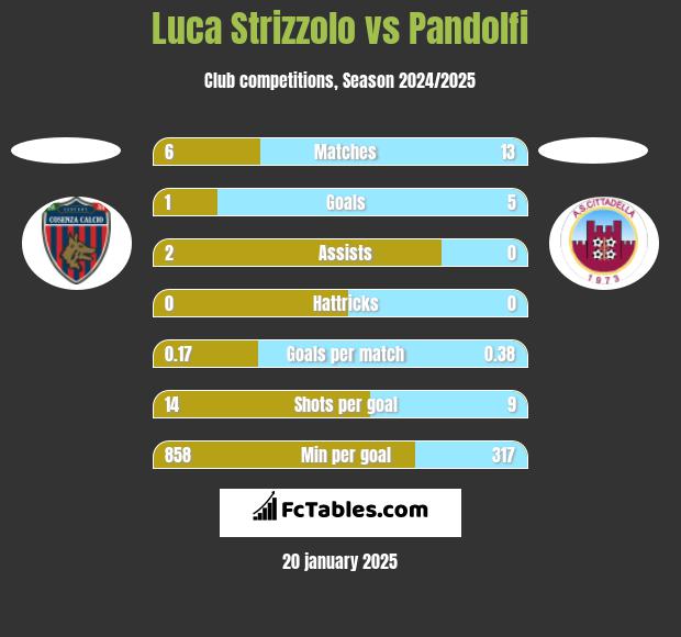 Luca Strizzolo vs Pandolfi h2h player stats