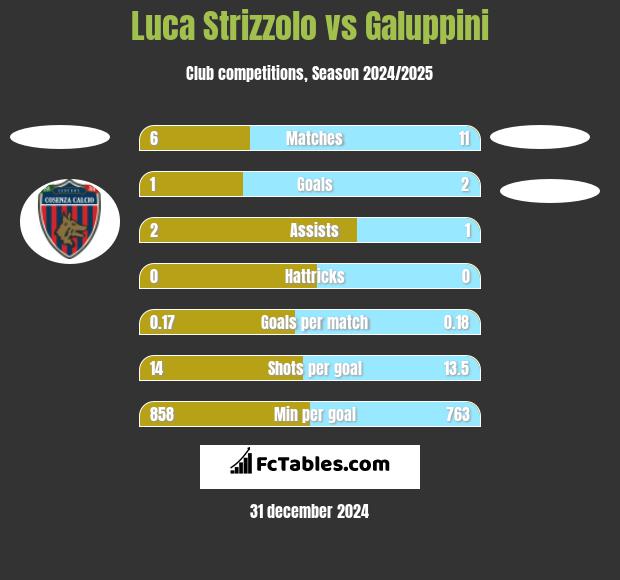 Luca Strizzolo vs Galuppini h2h player stats