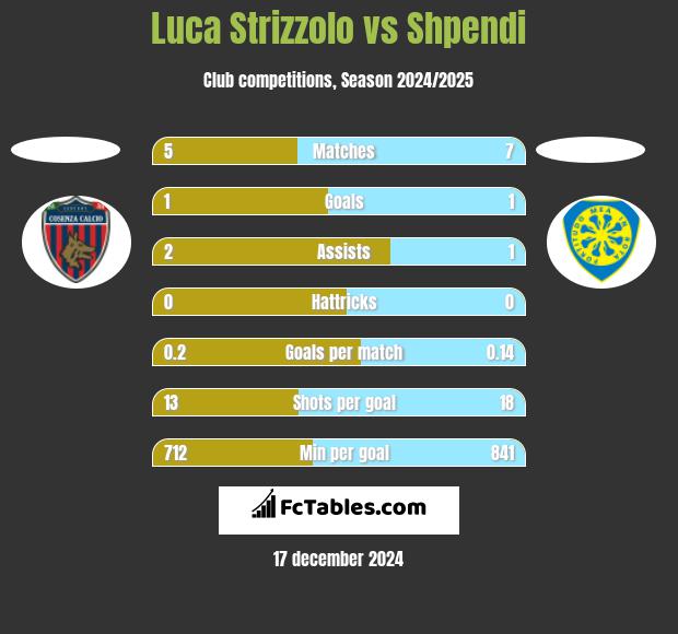 Luca Strizzolo vs Shpendi h2h player stats