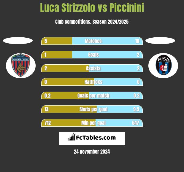 Luca Strizzolo vs Piccinini h2h player stats