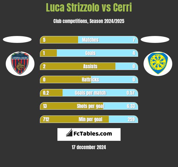 Luca Strizzolo vs Cerri h2h player stats