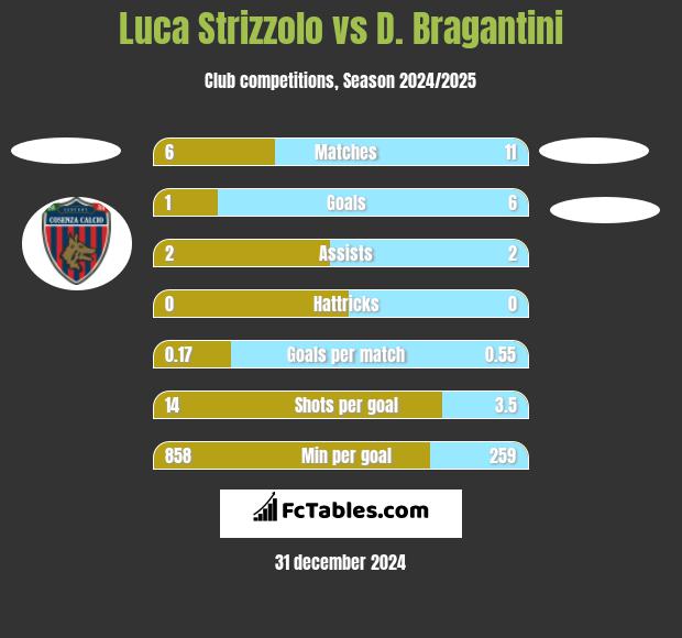 Luca Strizzolo vs D. Bragantini h2h player stats