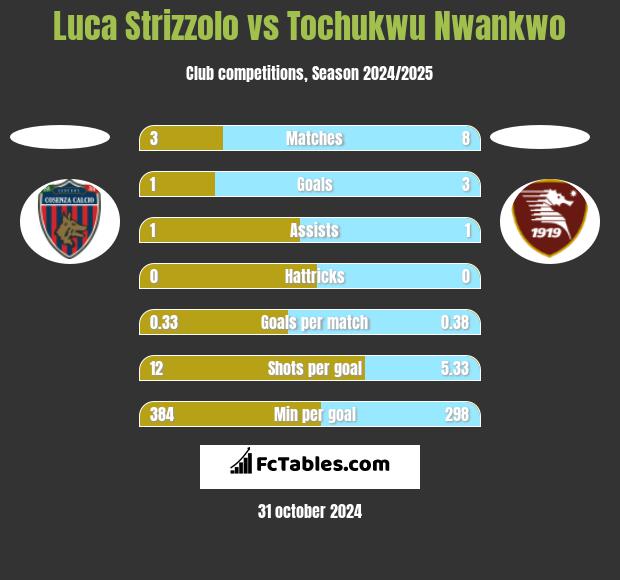 Luca Strizzolo vs Tochukwu Nwankwo h2h player stats