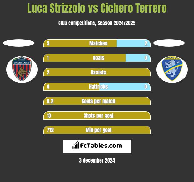 Luca Strizzolo vs Cichero Terrero h2h player stats