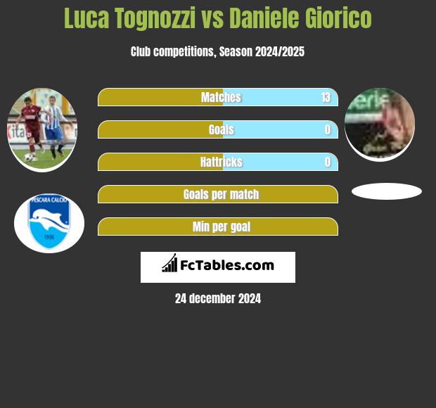 Luca Tognozzi vs Daniele Giorico h2h player stats