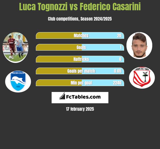 Luca Tognozzi vs Federico Casarini h2h player stats