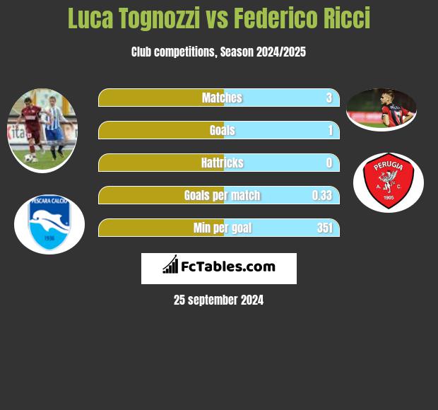 Luca Tognozzi vs Federico Ricci h2h player stats