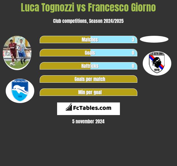 Luca Tognozzi vs Francesco Giorno h2h player stats