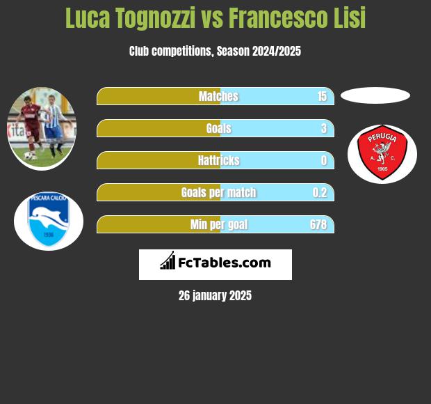 Luca Tognozzi vs Francesco Lisi h2h player stats