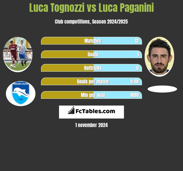 Luca Tognozzi vs Luca Paganini h2h player stats