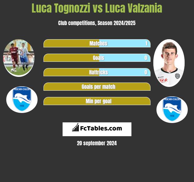 Luca Tognozzi vs Luca Valzania h2h player stats