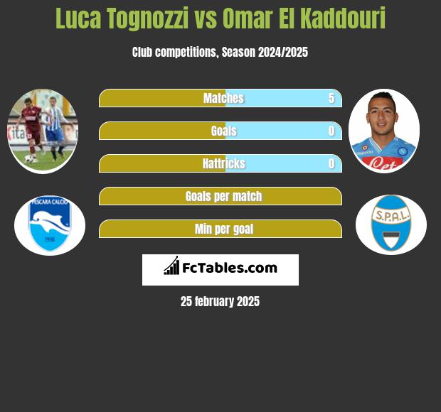 Luca Tognozzi vs Omar El Kaddouri h2h player stats