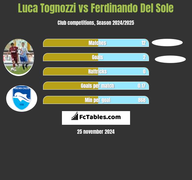 Luca Tognozzi vs Ferdinando Del Sole h2h player stats