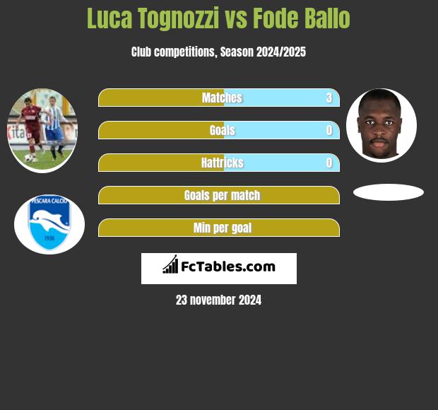 Luca Tognozzi vs Fode Ballo h2h player stats