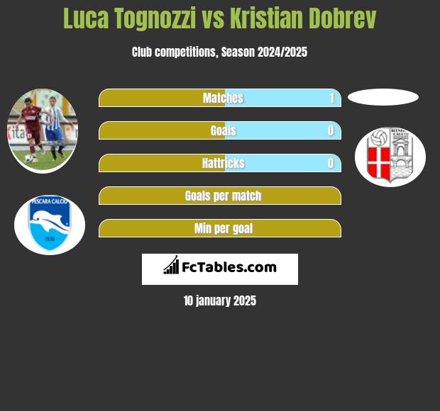 Luca Tognozzi vs Kristian Dobrev h2h player stats