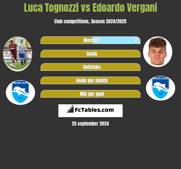 Luca Tognozzi vs Edoardo Vergani h2h player stats