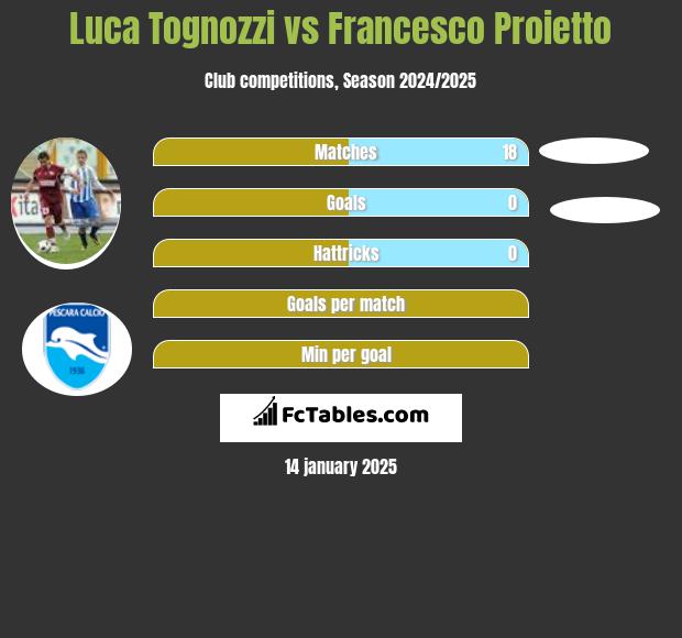 Luca Tognozzi vs Francesco Proietto h2h player stats