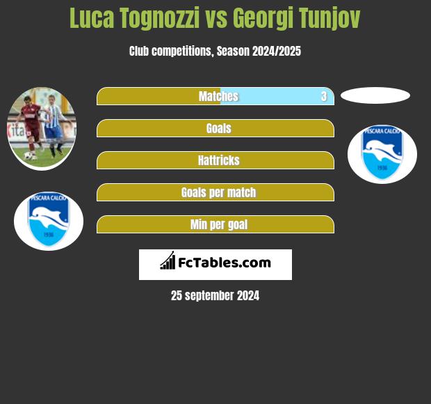 Luca Tognozzi vs Georgi Tunjov h2h player stats