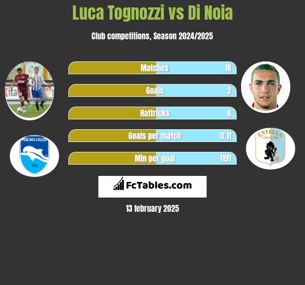 Luca Tognozzi vs Di Noia h2h player stats