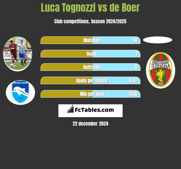 Luca Tognozzi vs de Boer h2h player stats