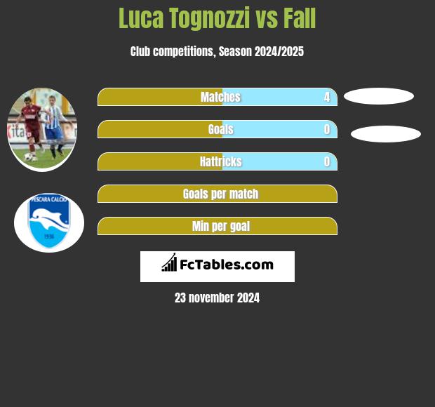 Luca Tognozzi vs Fall h2h player stats