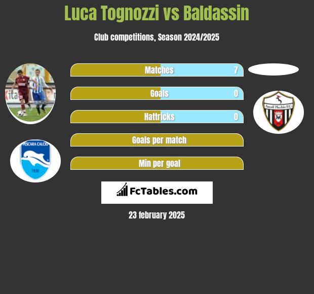 Luca Tognozzi vs Baldassin h2h player stats