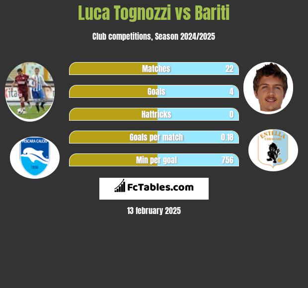 Luca Tognozzi vs Bariti h2h player stats