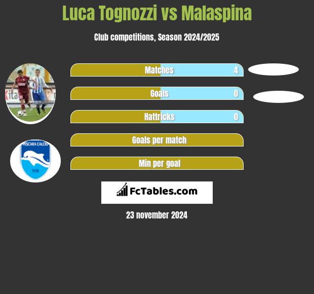 Luca Tognozzi vs Malaspina h2h player stats