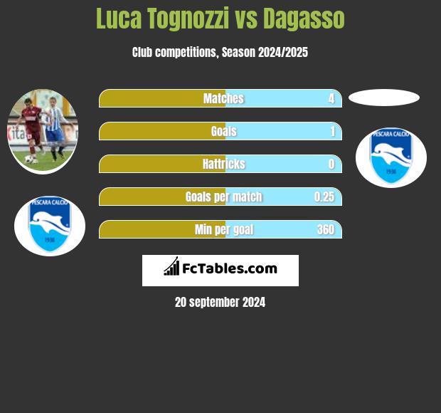 Luca Tognozzi vs Dagasso h2h player stats