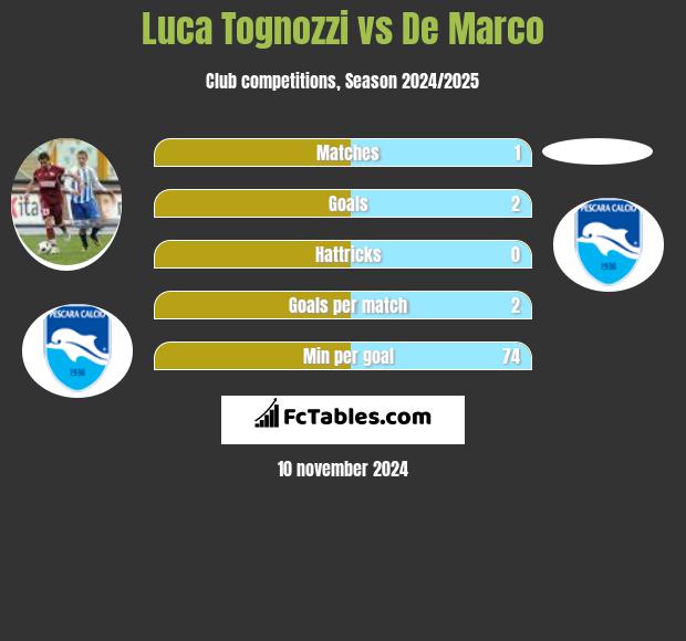 Luca Tognozzi vs De Marco h2h player stats