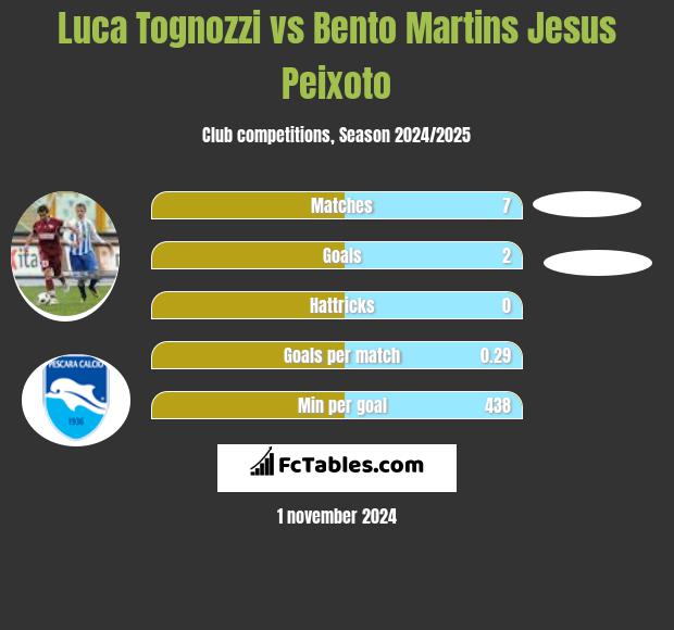 Luca Tognozzi vs Bento Martins Jesus Peixoto h2h player stats