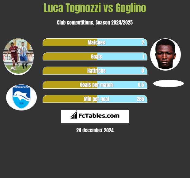 Luca Tognozzi vs Goglino h2h player stats