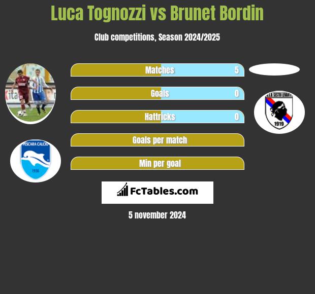 Luca Tognozzi vs Brunet Bordin h2h player stats