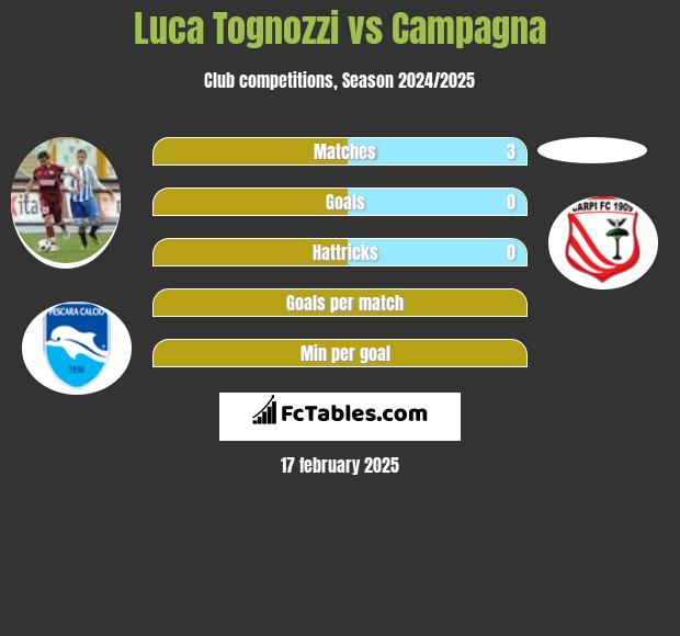 Luca Tognozzi vs Campagna h2h player stats