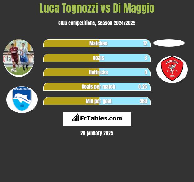 Luca Tognozzi vs Di Maggio h2h player stats