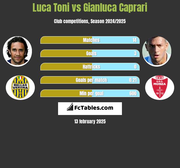 Luca Toni vs Gianluca Caprari h2h player stats