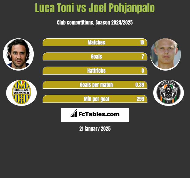 Luca Toni vs Joel Pohjanpalo h2h player stats