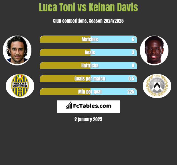 Luca Toni vs Keinan Davis h2h player stats