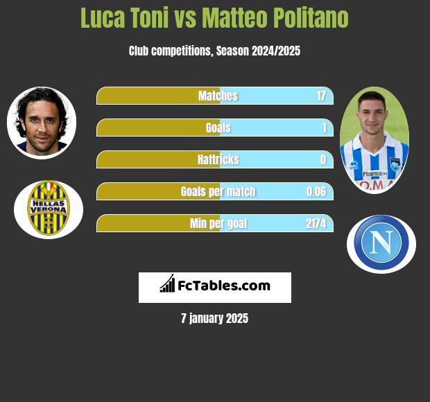 Luca Toni vs Matteo Politano h2h player stats