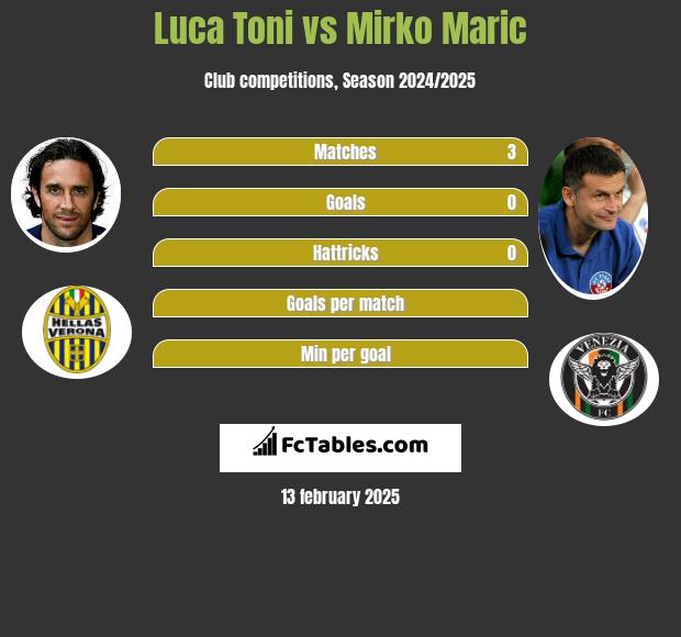 Luca Toni vs Mirko Maric h2h player stats