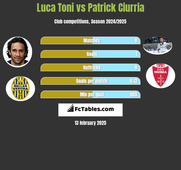 Luca Toni vs Patrick Ciurria h2h player stats