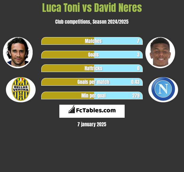 Luca Toni vs David Neres h2h player stats