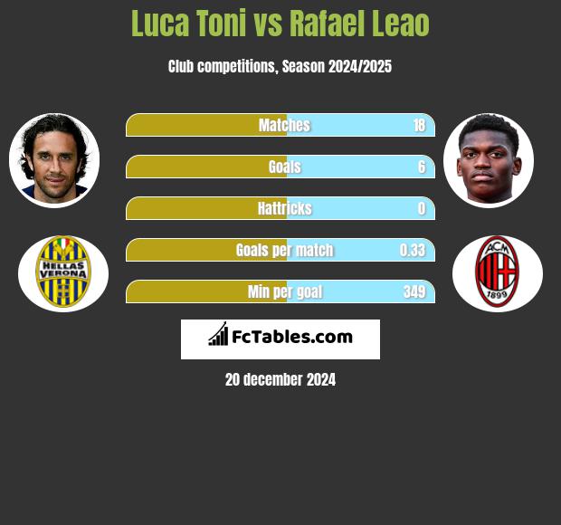 Luca Toni vs Rafael Leao h2h player stats