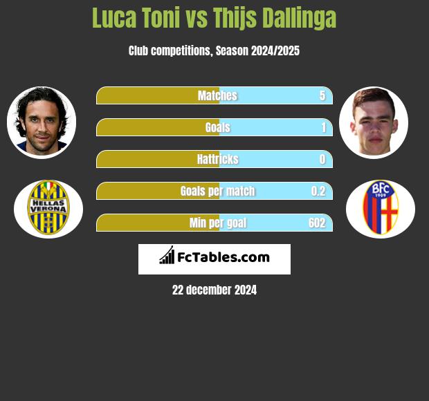 Luca Toni vs Thijs Dallinga h2h player stats